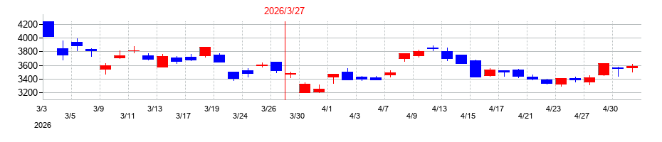 2026年の新日本空調の配当落ち日前後の株価チャート