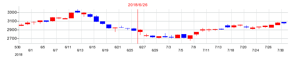 2018年の日本工営の配当落ち日前後の株価チャート