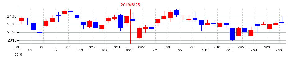 2019年の日本工営の配当落ち日前後の株価チャート