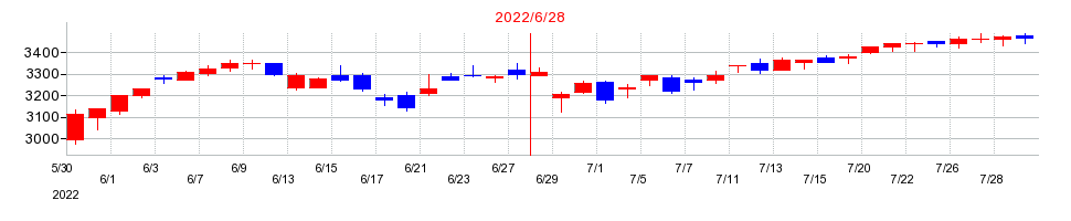 2022年の日本工営の配当落ち日前後の株価チャート