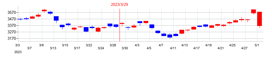 2023年のクラフティアの配当落ち日前後の株価チャート