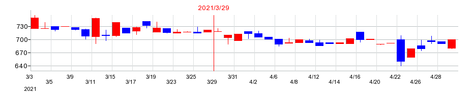 2021年のサンテックの配当落ち日前後の株価チャート