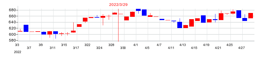 2022年のサンテックの配当落ち日前後の株価チャート