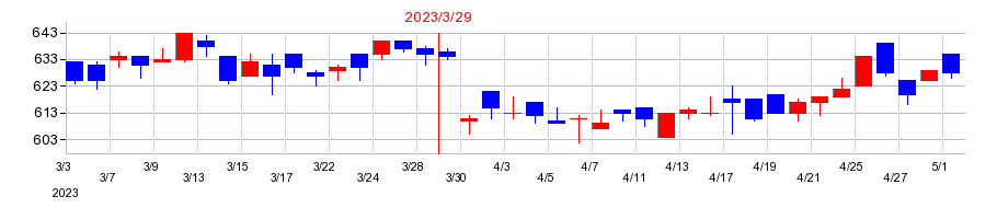 2023年のサンテックの配当落ち日前後の株価チャート