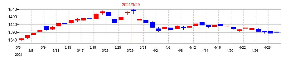 2021年の三機工業の配当落ち日前後の株価チャート