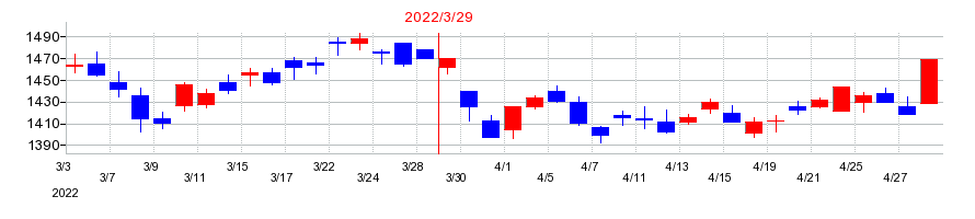 2022年の三機工業の配当落ち日前後の株価チャート