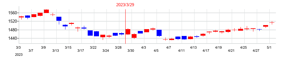 2023年の三機工業の配当落ち日前後の株価チャート