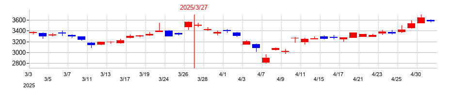 2025年の三機工業の配当落ち日前後の株価チャート