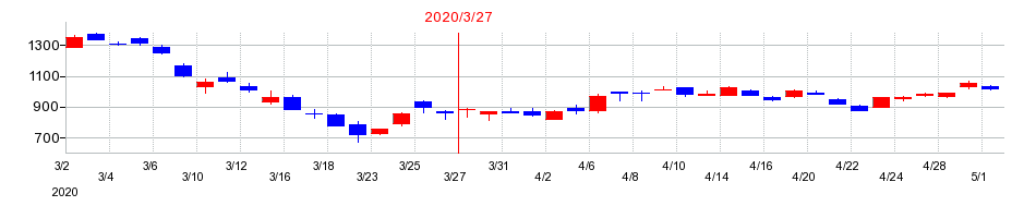2020年の日揮ホールディングスの配当落ち日前後の株価チャート