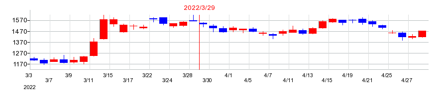 2022年の日揮ホールディングスの配当落ち日前後の株価チャート