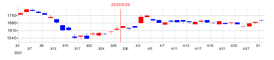 2023年の日揮ホールディングスの配当落ち日前後の株価チャート
