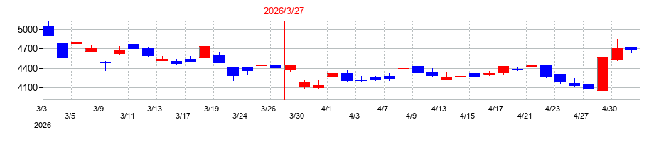 2026年の中外炉工業の配当落ち日前後の株価チャート