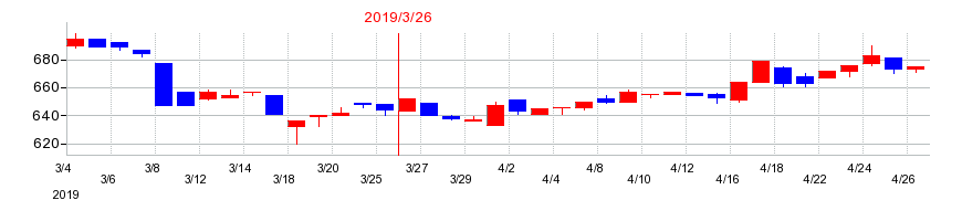 2019年の高田工業所の配当落ち日前後の株価チャート