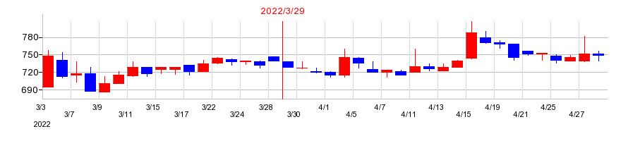 2022年の高田工業所の配当落ち日前後の株価チャート