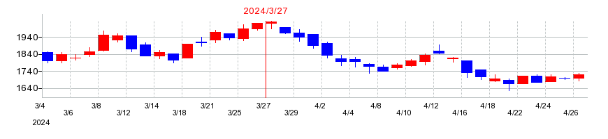 2024年の高田工業所の配当落ち日前後の株価チャート
