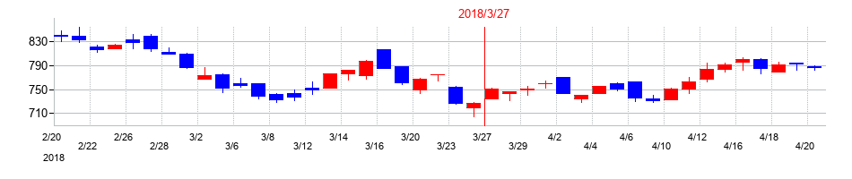 2018年のヤマトの配当落ち日前後の株価チャート
