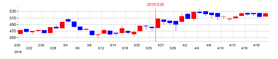 2019年のヤマトの配当落ち日前後の株価チャート
