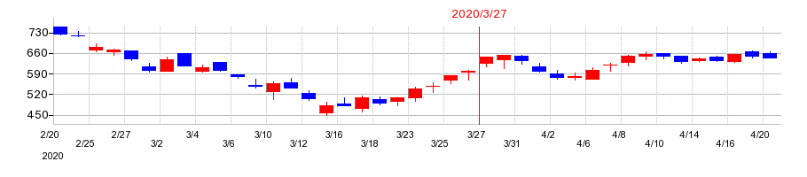 2020年のヤマトの配当落ち日前後の株価チャート