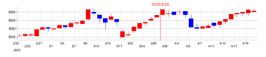 2023年のヤマトの配当落ち日前後の株価チャート