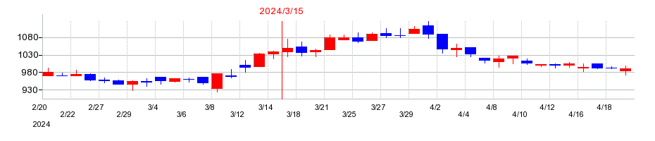 2024年のヤマトの配当落ち日前後の株価チャート