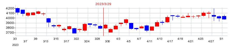 2023年の三晃金属工業の配当落ち日前後の株価チャート