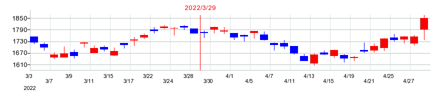 2022年のNECネッツエスアイの配当落ち日前後の株価チャート