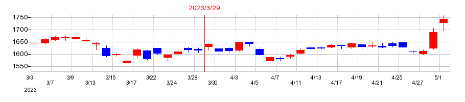 2023年のNECネッツエスアイの配当落ち日前後の株価チャート