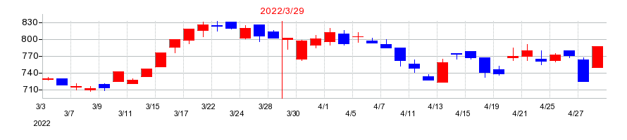 2022年の朝日工業社の配当落ち日前後の株価チャート