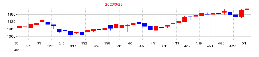 2023年の朝日工業社の配当落ち日前後の株価チャート