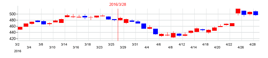 2016年の明星工業の配当落ち日前後の株価チャート
