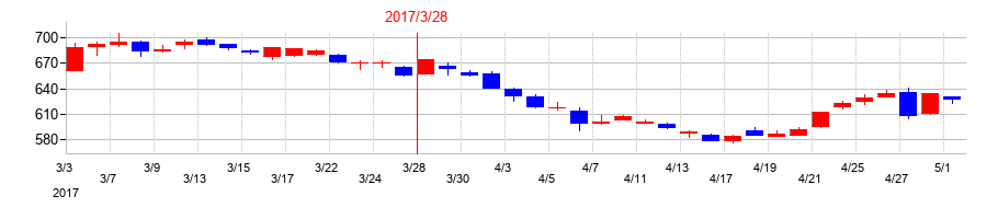 2017年の明星工業の配当落ち日前後の株価チャート