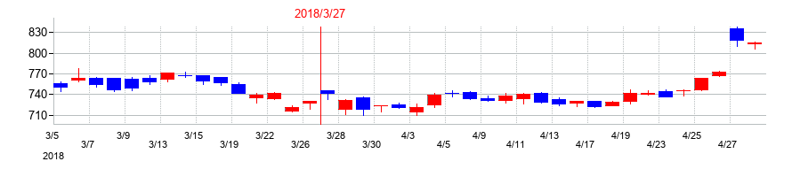 2018年の明星工業の配当落ち日前後の株価チャート