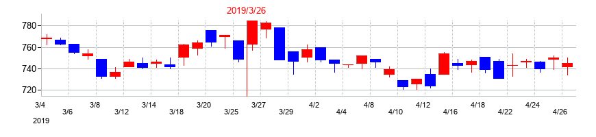 2019年の明星工業の配当落ち日前後の株価チャート