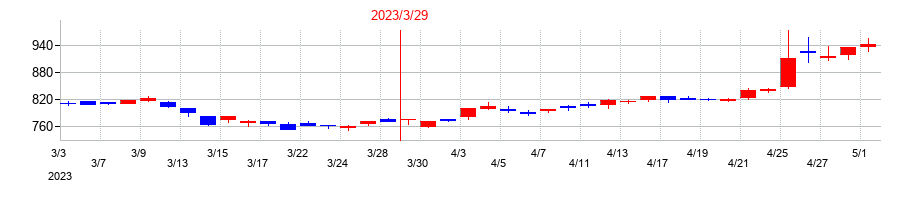 2023年の明星工業の配当落ち日前後の株価チャート