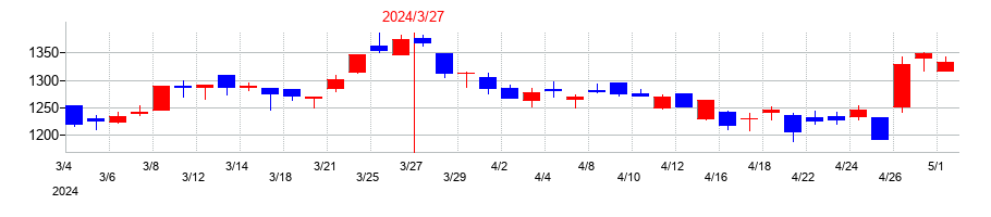 2024年の明星工業の配当落ち日前後の株価チャート