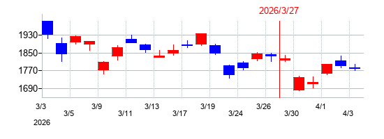 2026年の明星工業の配当落ち日前後の株価チャート