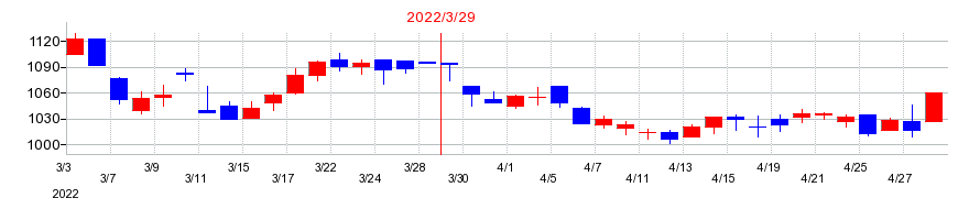2022年のダイダンの配当落ち日前後の株価チャート