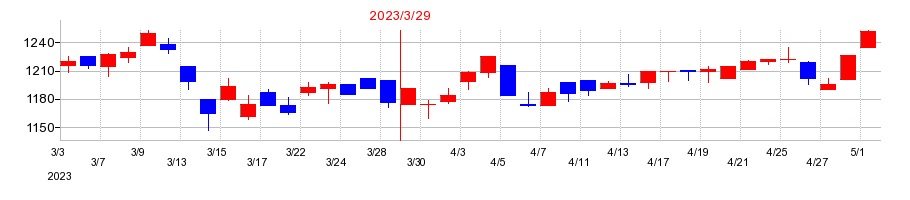 2023年のダイダンの配当落ち日前後の株価チャート