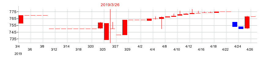 2019年の協和日成の配当落ち日前後の株価チャート