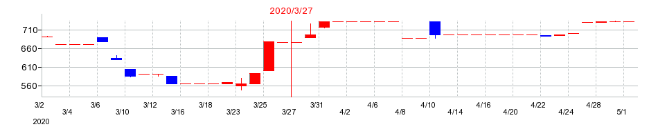 2020年の協和日成の配当落ち日前後の株価チャート