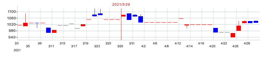 2021年の協和日成の配当落ち日前後の株価チャート
