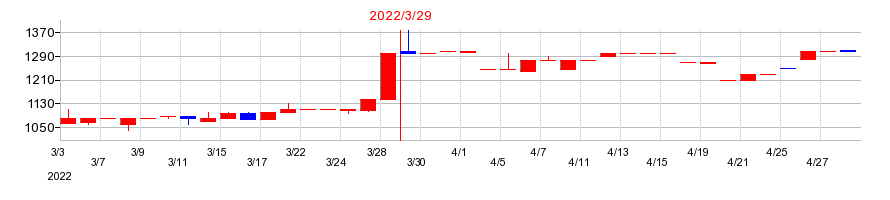 2022年の協和日成の配当落ち日前後の株価チャート
