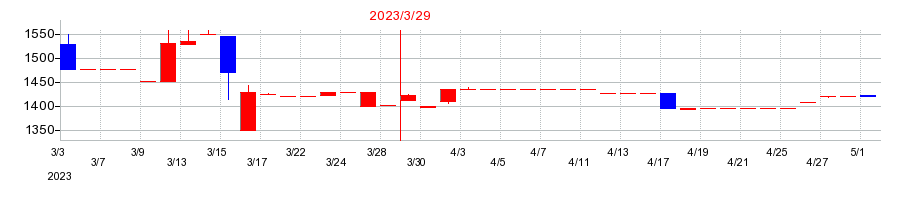 2023年の協和日成の配当落ち日前後の株価チャート