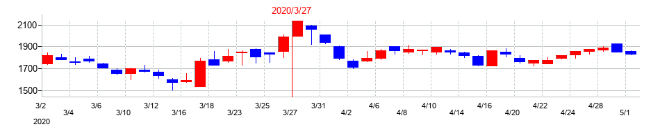 2020年の日比谷総合設備の配当落ち日前後の株価チャート