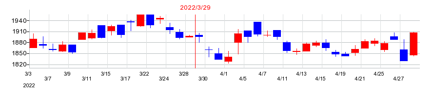2022年の日比谷総合設備の配当落ち日前後の株価チャート