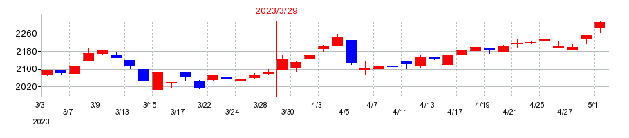 2023年の日比谷総合設備の配当落ち日前後の株価チャート