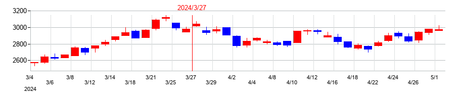 2024年の日比谷総合設備の配当落ち日前後の株価チャート