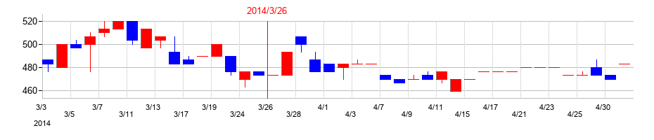 2014年の神田通信機の配当落ち日前後の株価チャート
