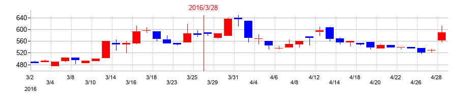 2016年の神田通信機の配当落ち日前後の株価チャート