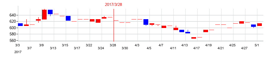 2017年の神田通信機の配当落ち日前後の株価チャート